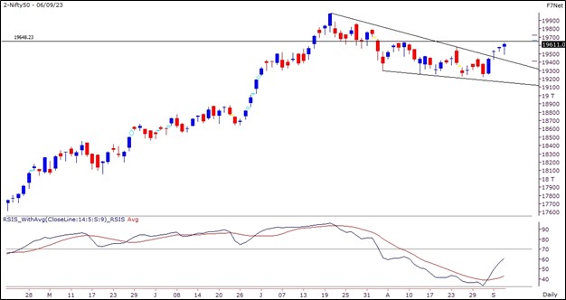Nifty Outlook Graph- 7 September 2023