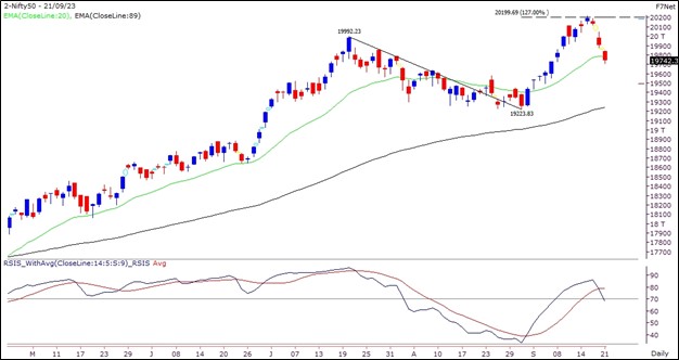 Market Outlook Graph- 22 September 2023