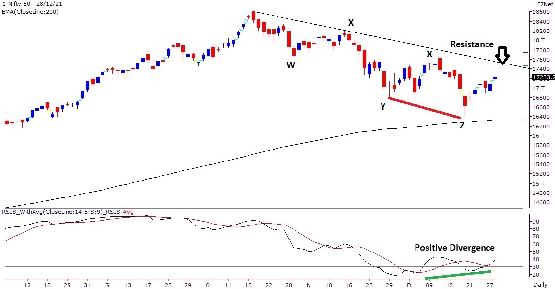 Nifty Outlook Price Chart