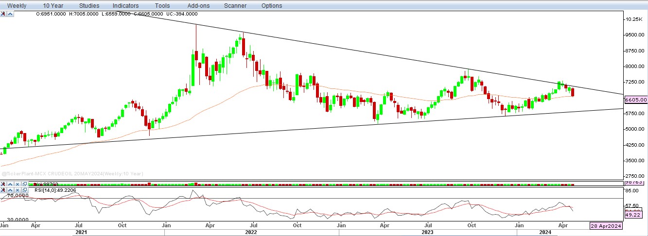 Weekly Outlook- Crude Oil