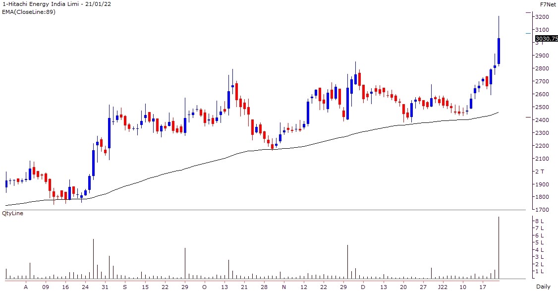 Power India Price Chart