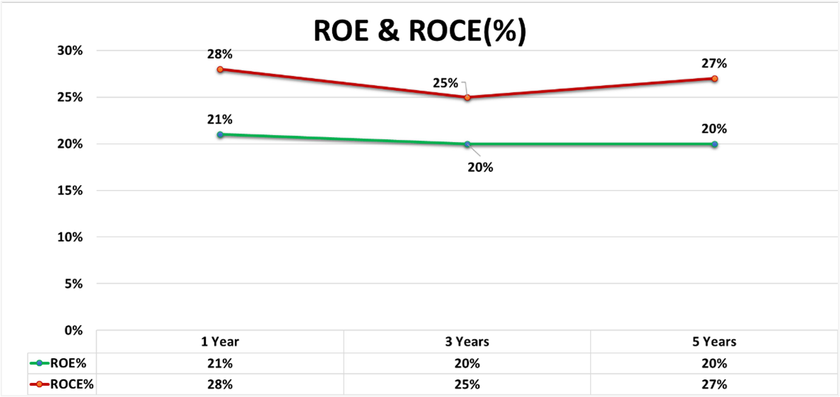 ROE AND ROCE