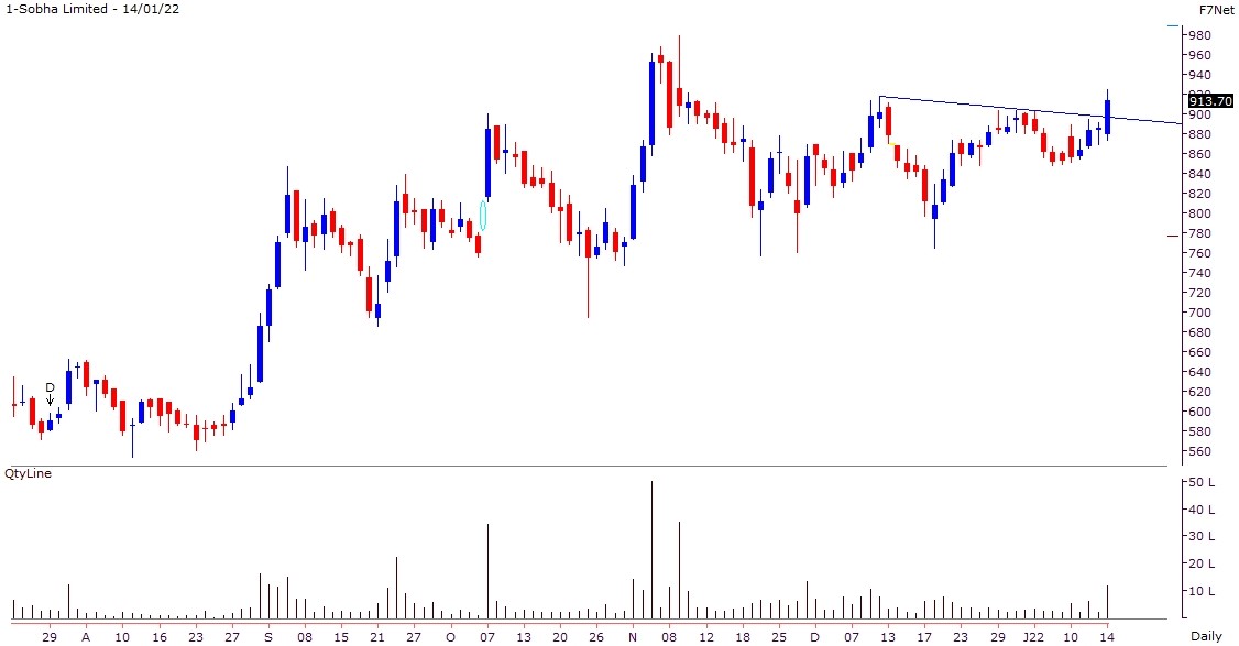 Sobha Share Price Chart