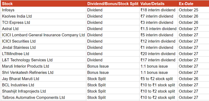 Upcoming: Dividends, Bonuses, and Stock Splits Scheduled for This Week