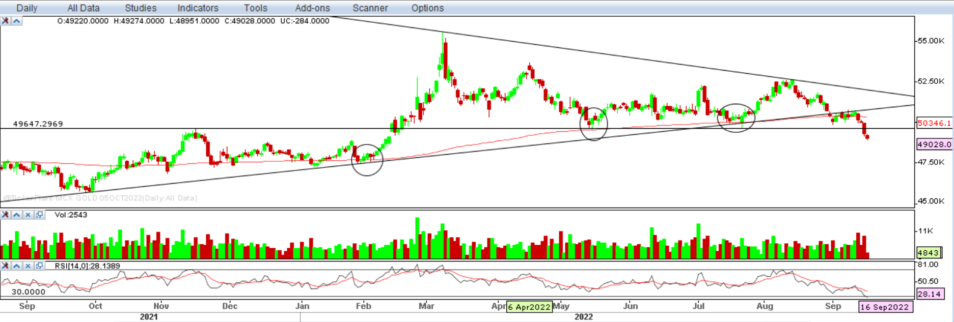 GOLD WEEKLY OUTLOOK