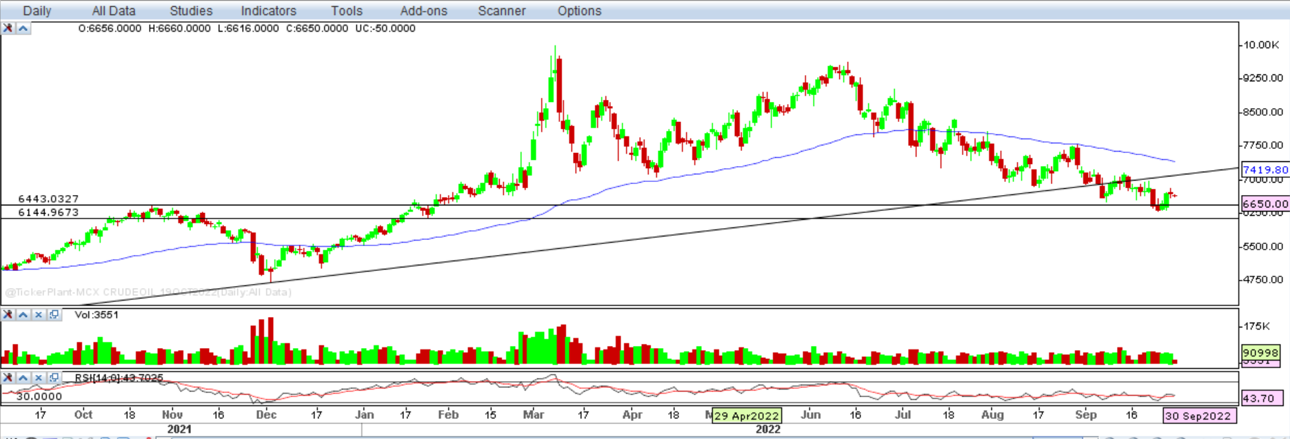 Weekly Outlook on Crude Oil 