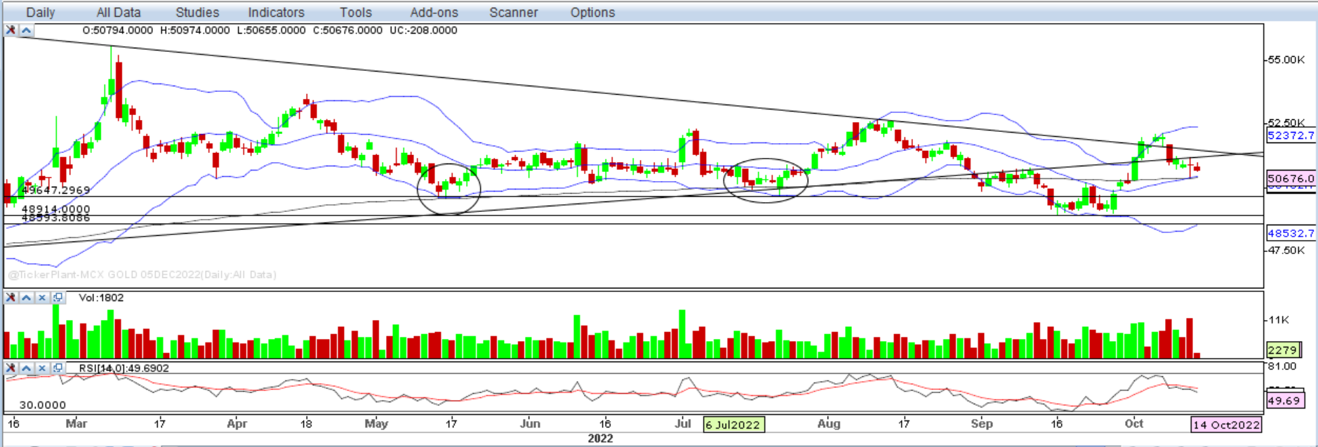 Weekly Outlook on Gold 