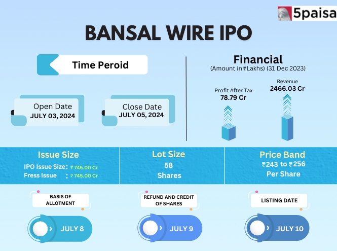 About Bansal Wire Industries IPO