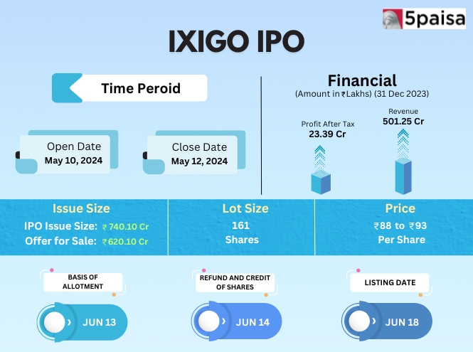 What you must know about Le Travenues Technology (Ixigo) IPO?