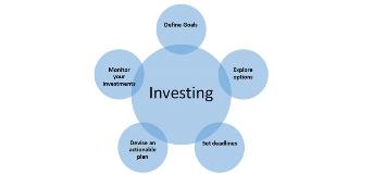 How should you invest - Goals and Risk profiles