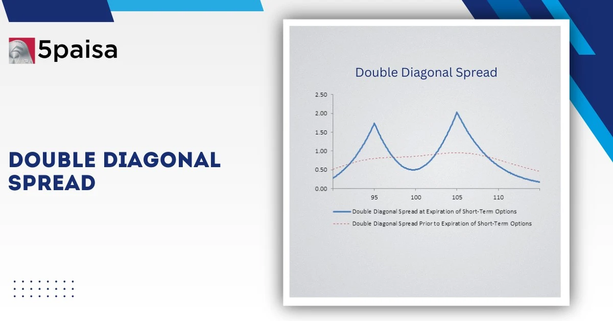 Double Diagonal Spread Double Diagonal Spread