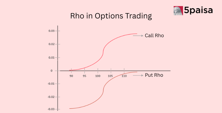 Rho in Options Trading Rho in Options Trading