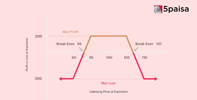 Top Delta Neutral Strategies Using Option Greeks