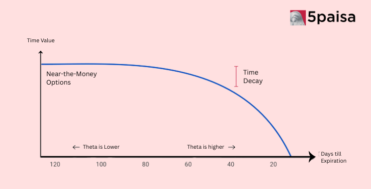 Understanding Theta in Options: How Time Decay Impacts Your Trade