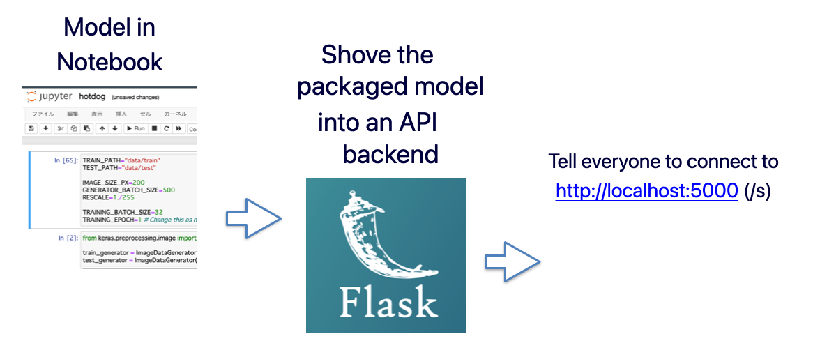 Diagram showing a Jupyter notebook model wrapped by a Flask API and served from localhost