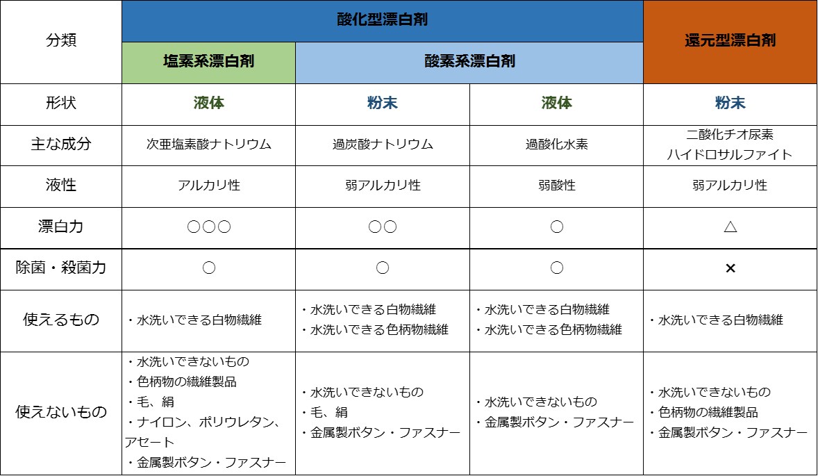 新漂白剤一覧