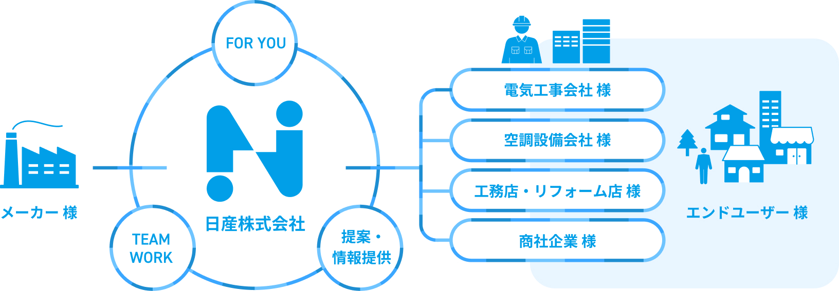 事業について 日産株式会社は電気業界のニーズに期待以上のサービスを提供する、電設資材の専門商社です。