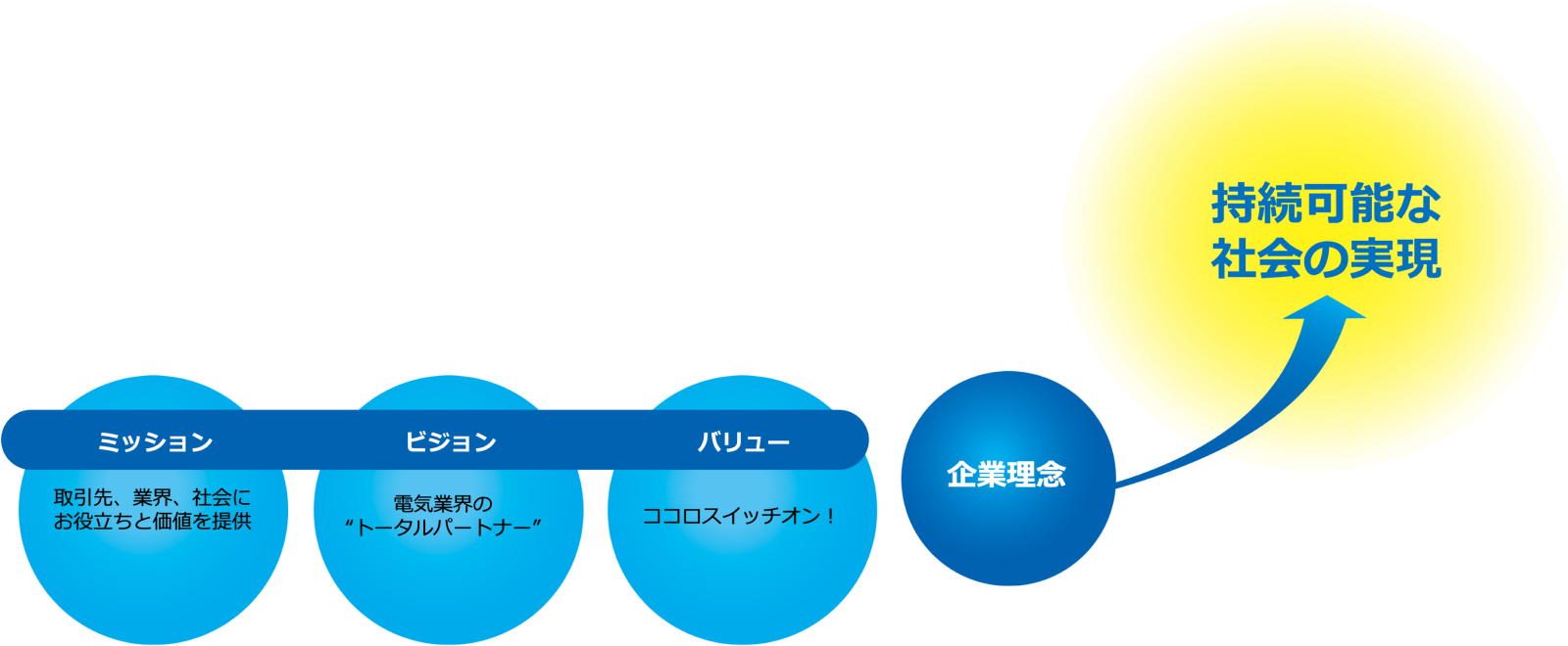 サステナビリティ経営方針