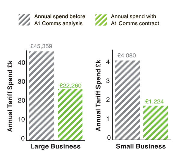 A1 Comms Savings