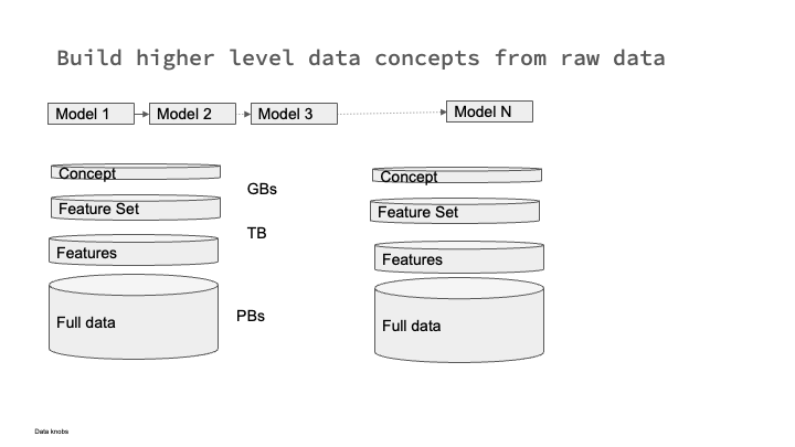 BUILD HIGHER LEVEL CONCEPTS BY