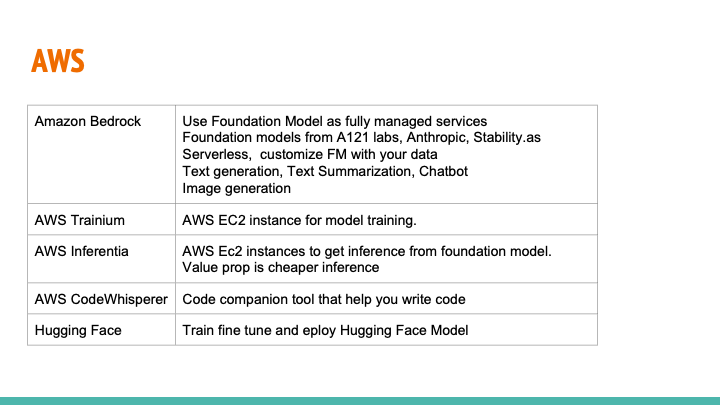 Generative AI offerings from AWS