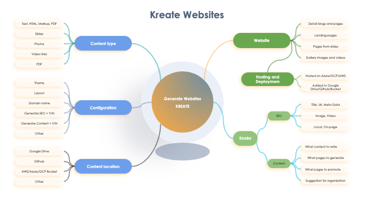 KREATE WEBSITES