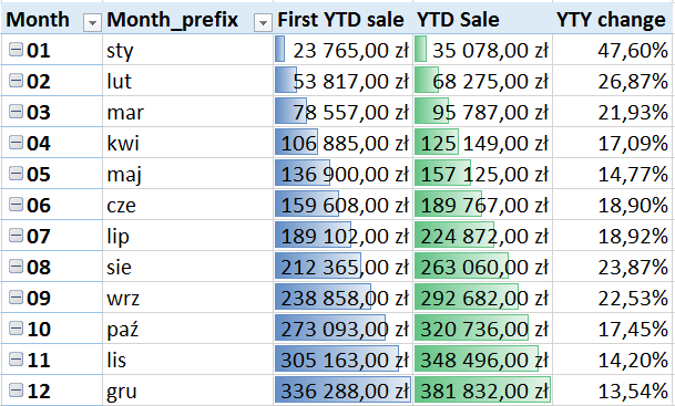 excel -power pivot - wyniki