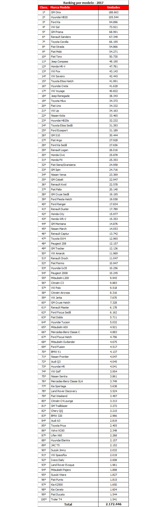 Quem vendeu mais carros na média mensal em 2017: confira o ranking
