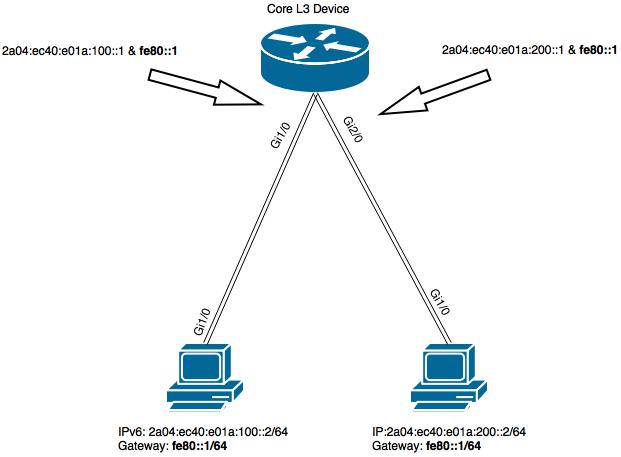 Link Local IPv6