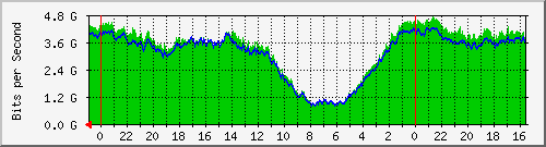 BDIX Traffic