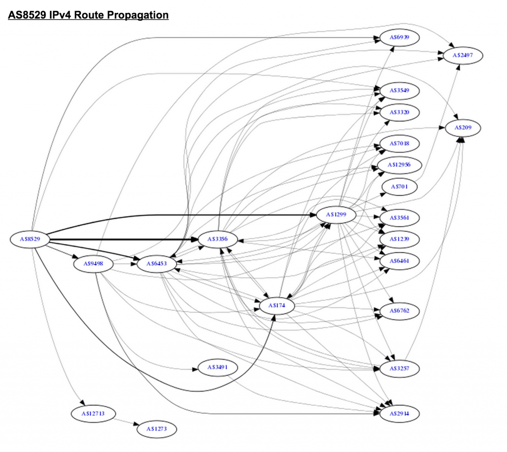 Omantel IPv4 routing