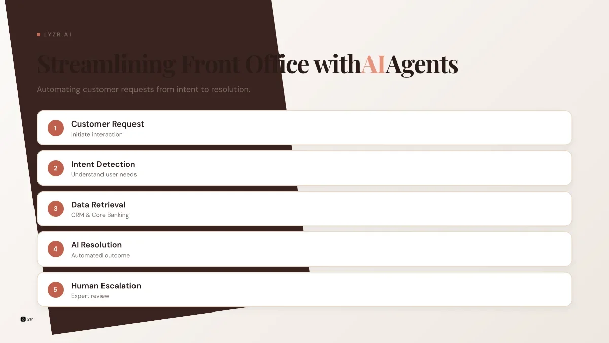 Front office AI agent workflow diagram showing a customer request flowing through intent detection, 