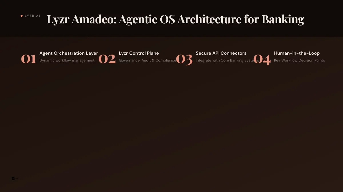 Lyzr Amadeo architecture diagram showing the Agentic OS for Banking layers - agent orchestration lay