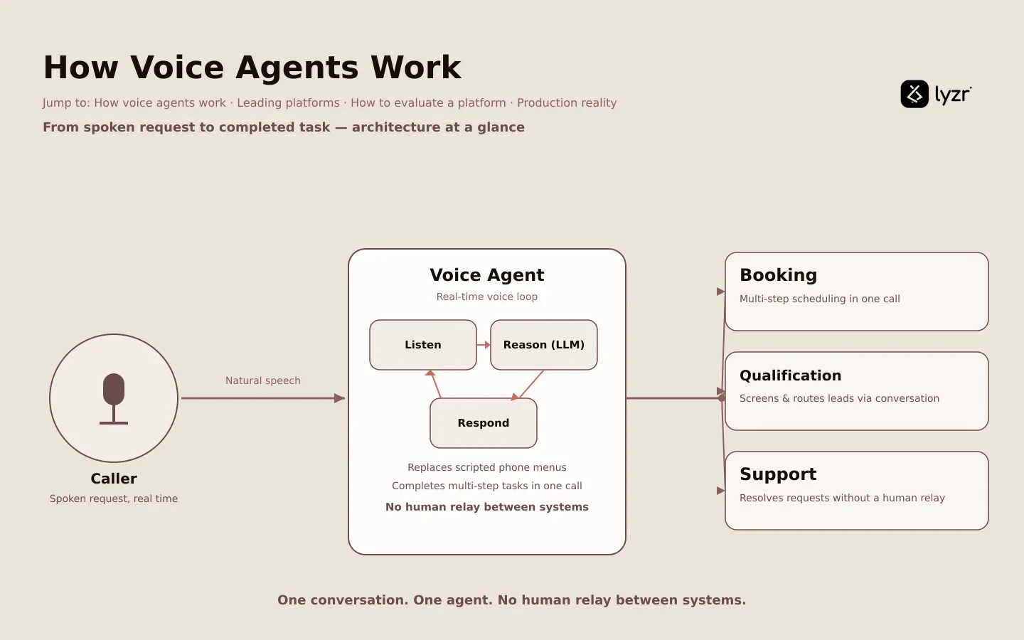 Voice agents architecture and enterprise guide 2026 hero visual showing a caller, a voice agent, and