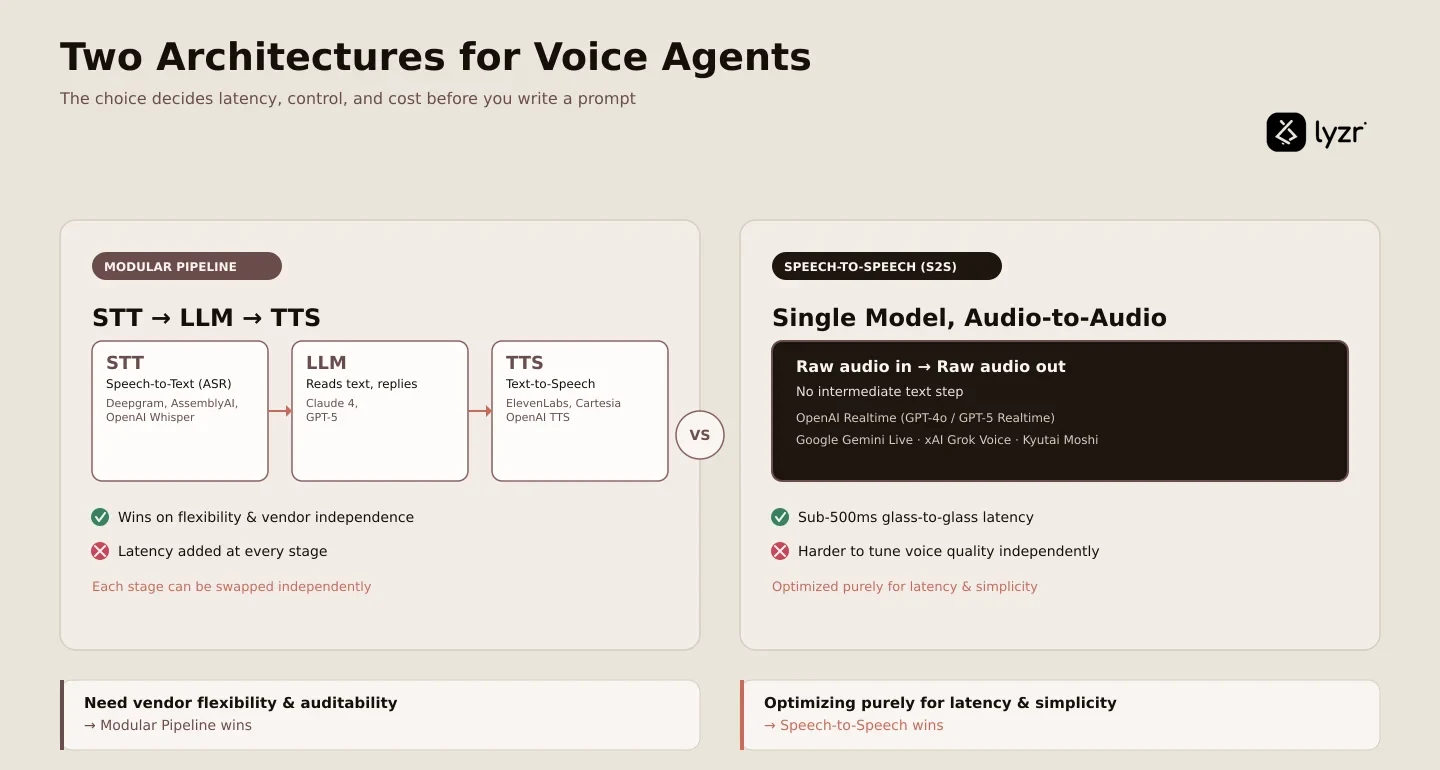voice agent architectures: modular pipeline (STT LLM TTS) vs speech-to-speech end-to-end model