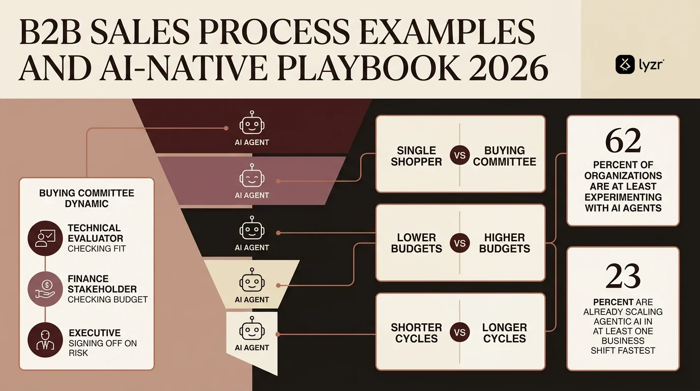 Hero graphic showing the B2B sales funnel with AI agent icons at each stage - B2B sales process exam