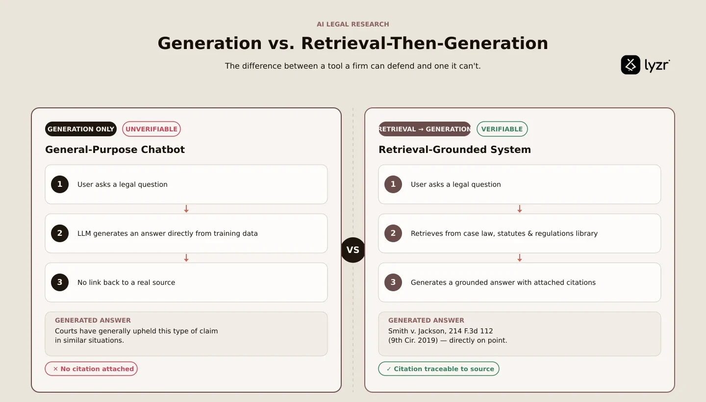 Side-by-side comparison of a general-purpose chatbot generating an unsupported answer versus a retri