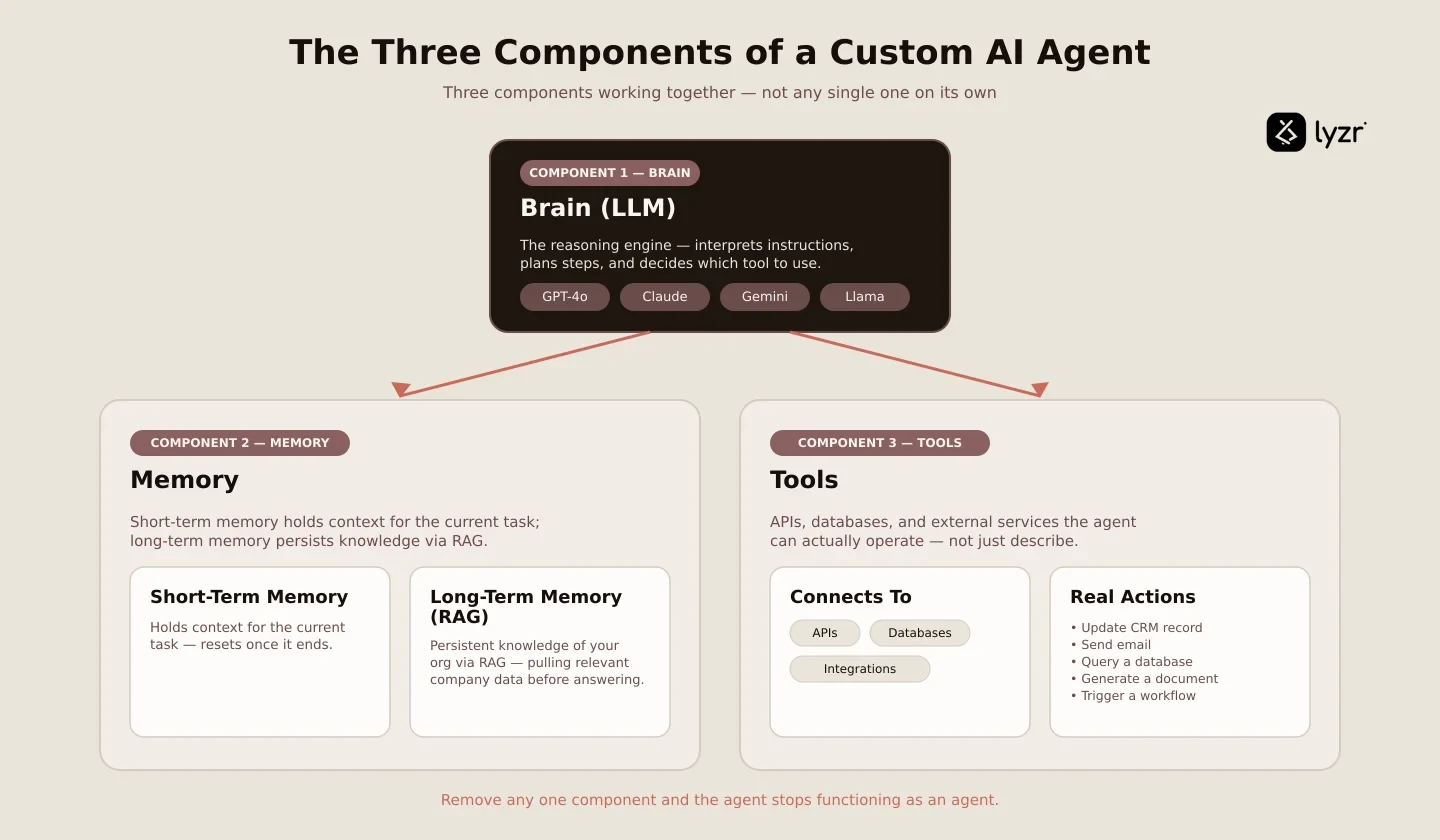 Three-layer custom AI agent architecture diagram showing the LLM brain connected to a memory layer (