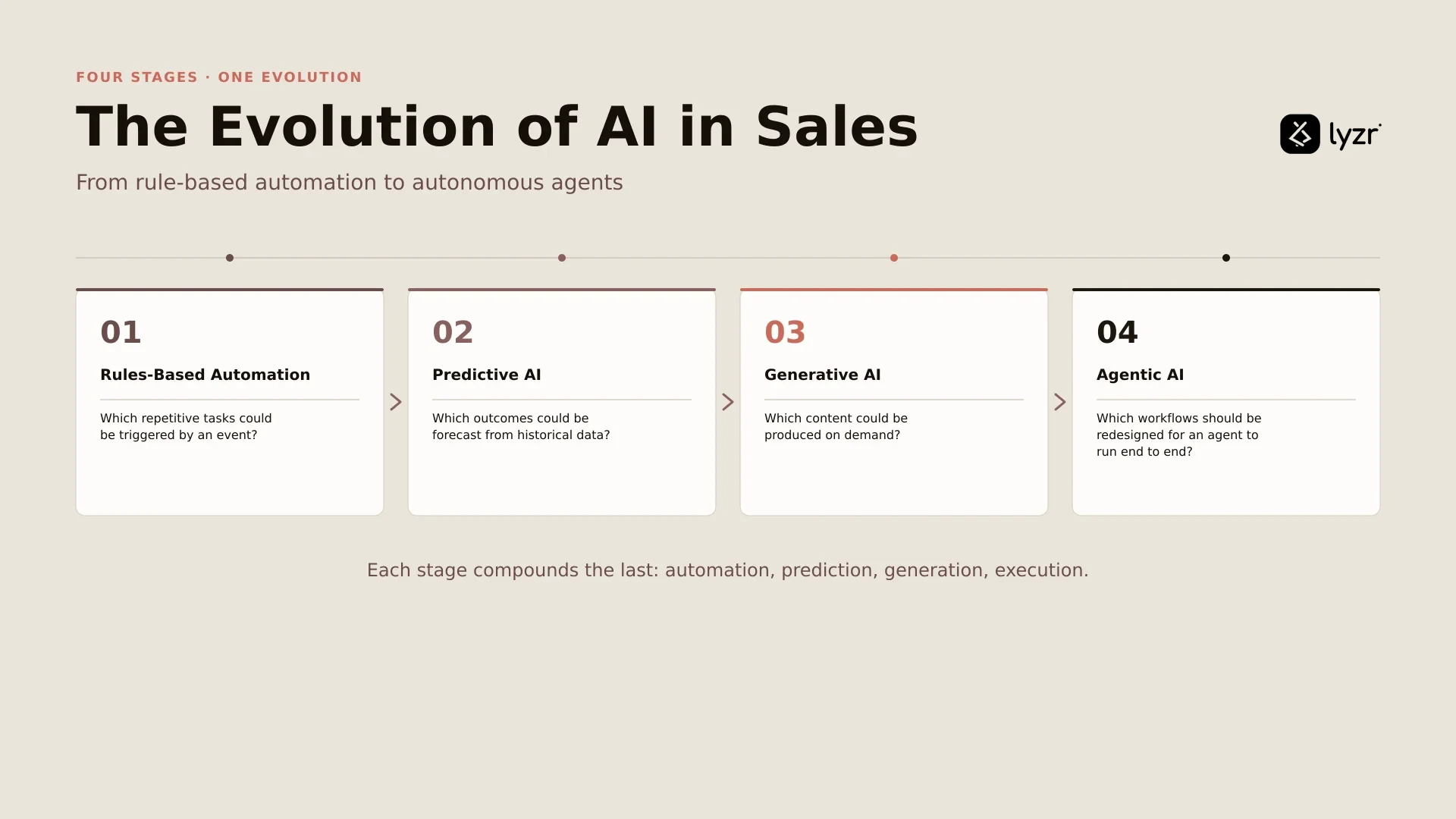 AI in sales in 2026: from assistants to autonomous agents 3 Horizontal four-stage timeline graphic - rules-based automation, predictive AI, generative AI, agent