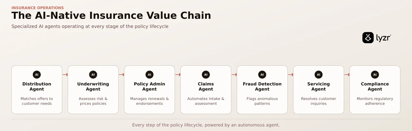 AI Agents in Insurance: Use Cases Across the Value Chain 1 Insurance value chain diagram showing AI agent nodes at distribution, underwriting, policy admin, cl