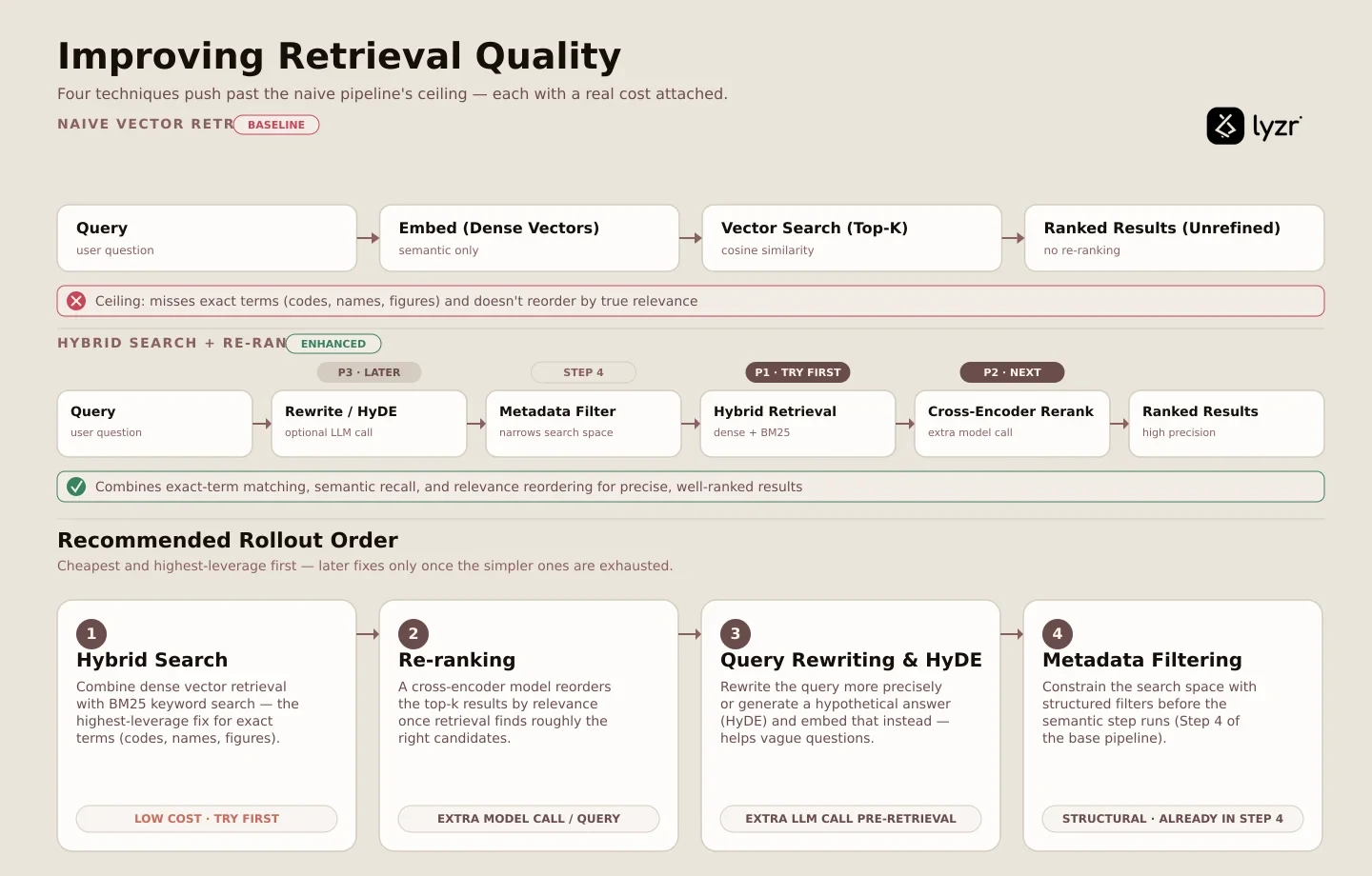 How to build a RAG engine: a complete pipeline with code 2 Comparison diagram showing naive vector retrieval versus hybrid search plus re-ranking, with interve