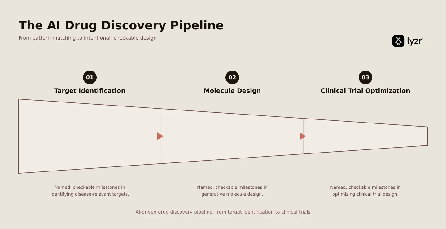 Funnel graphic showing three drug discovery stages - target identification, molecule design, clinica