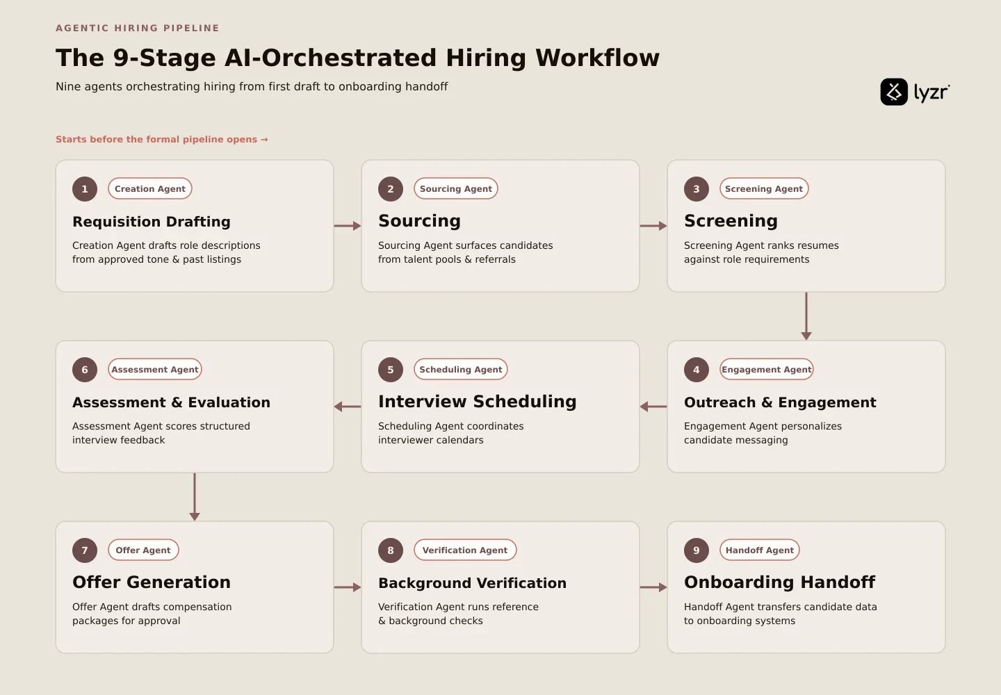 AI Agents for Hiring: Complete Workflow Automation Guide 2 Diagram showing nine stages of an AI-orchestrated hiring workflow, from sourcing to onboarding hando