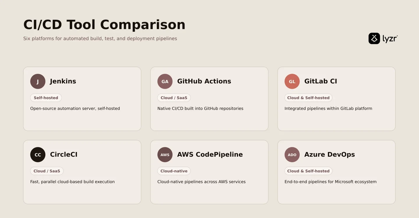 Visual comparison of the tools table showing logos for Jenkins, GitHub Actions, GitLab CI, CircleCI,