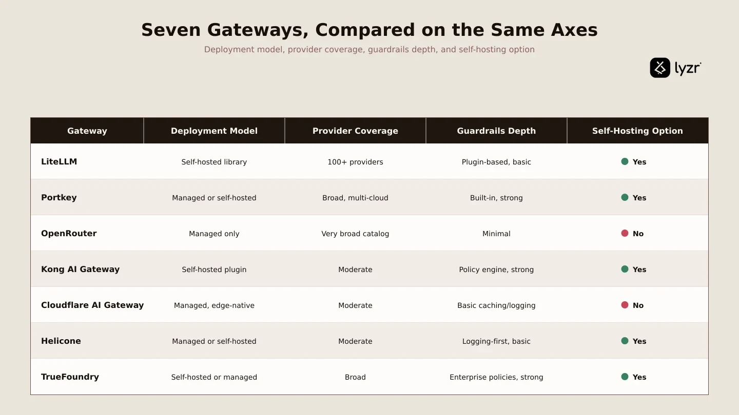 Best LLM Gateways in 2026: A Feature-by-Feature Comparison 2 Side-by-side comparison chart of seven LLM gateways scored on deployment model, provider coverage, g