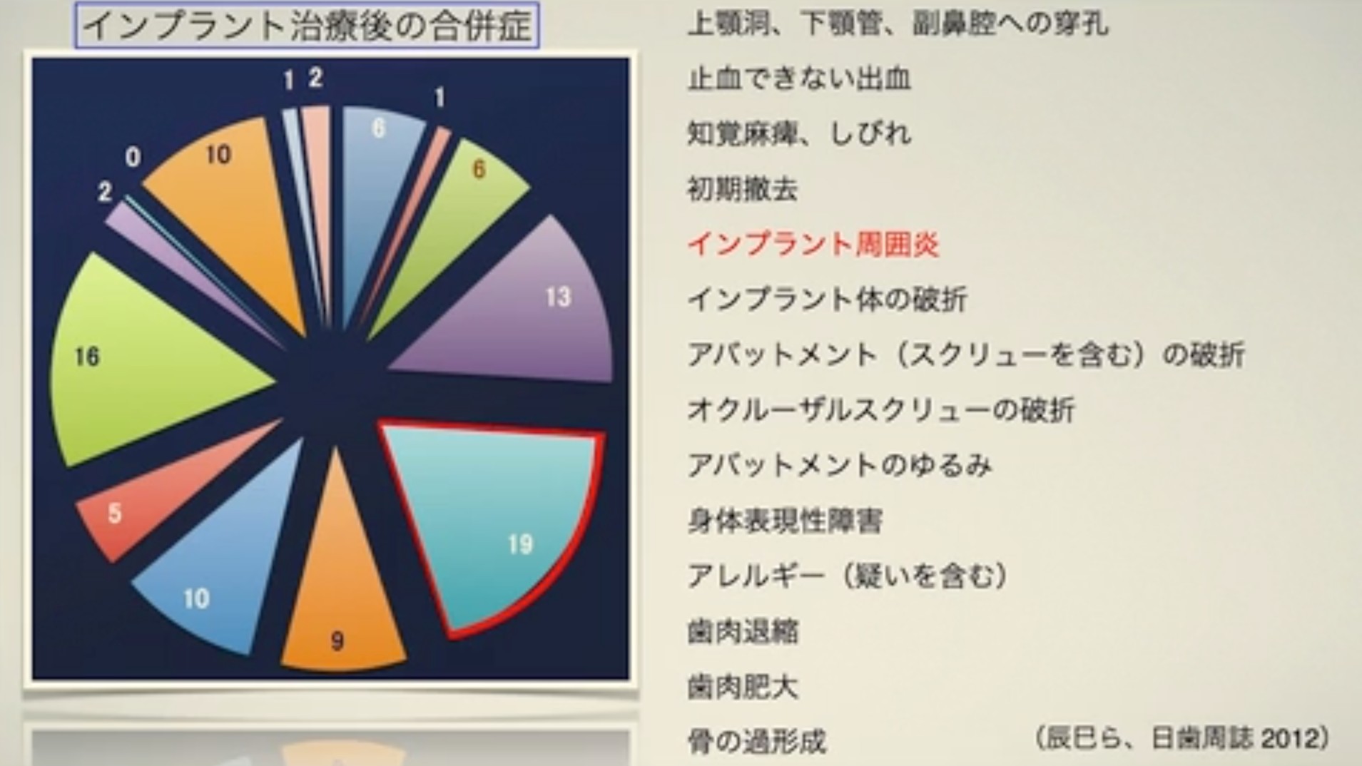 人気動画】インプラント周囲炎の真実！〜予防術とアプローチ方法の極意 ...