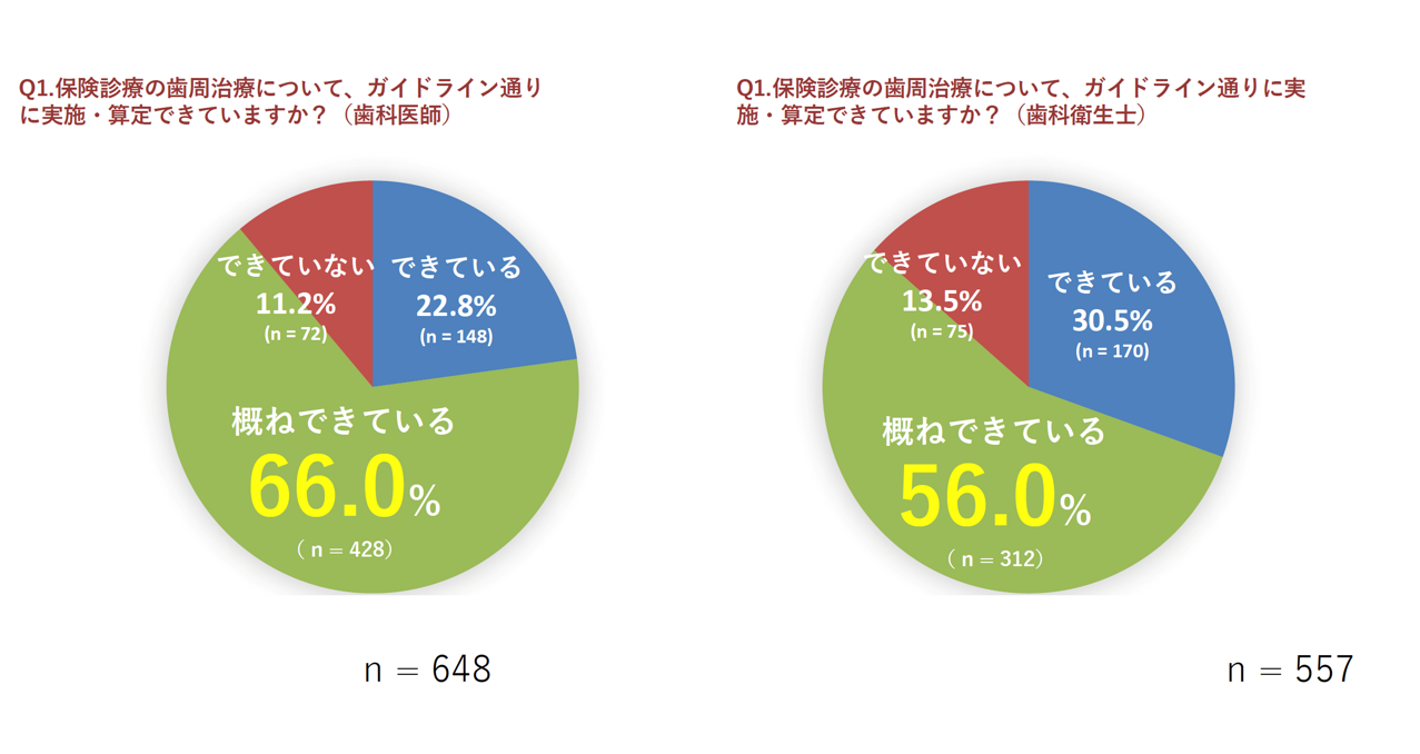 6割の歯科医院が間違えてる！？ 1,000人に聞いた歯周治療～予防歯科の 