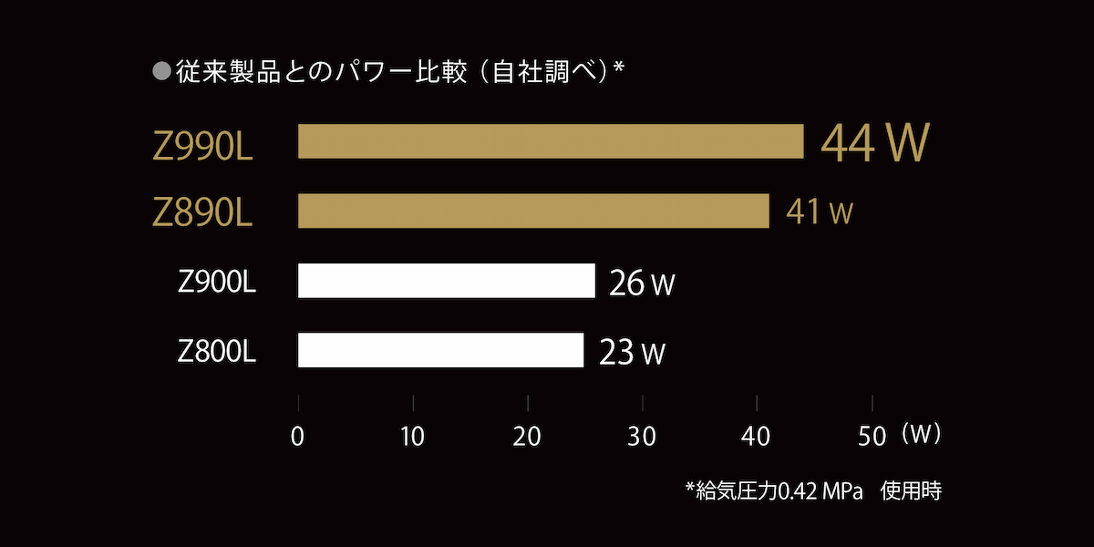 従来品とのパワー比較