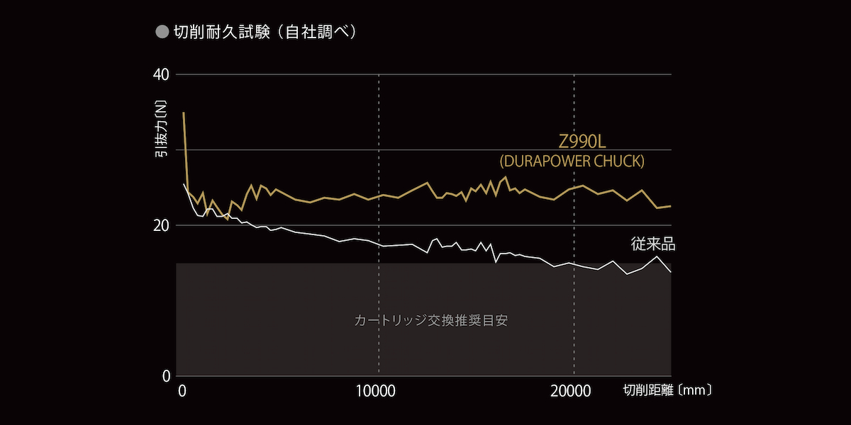 切削耐久性グラフ