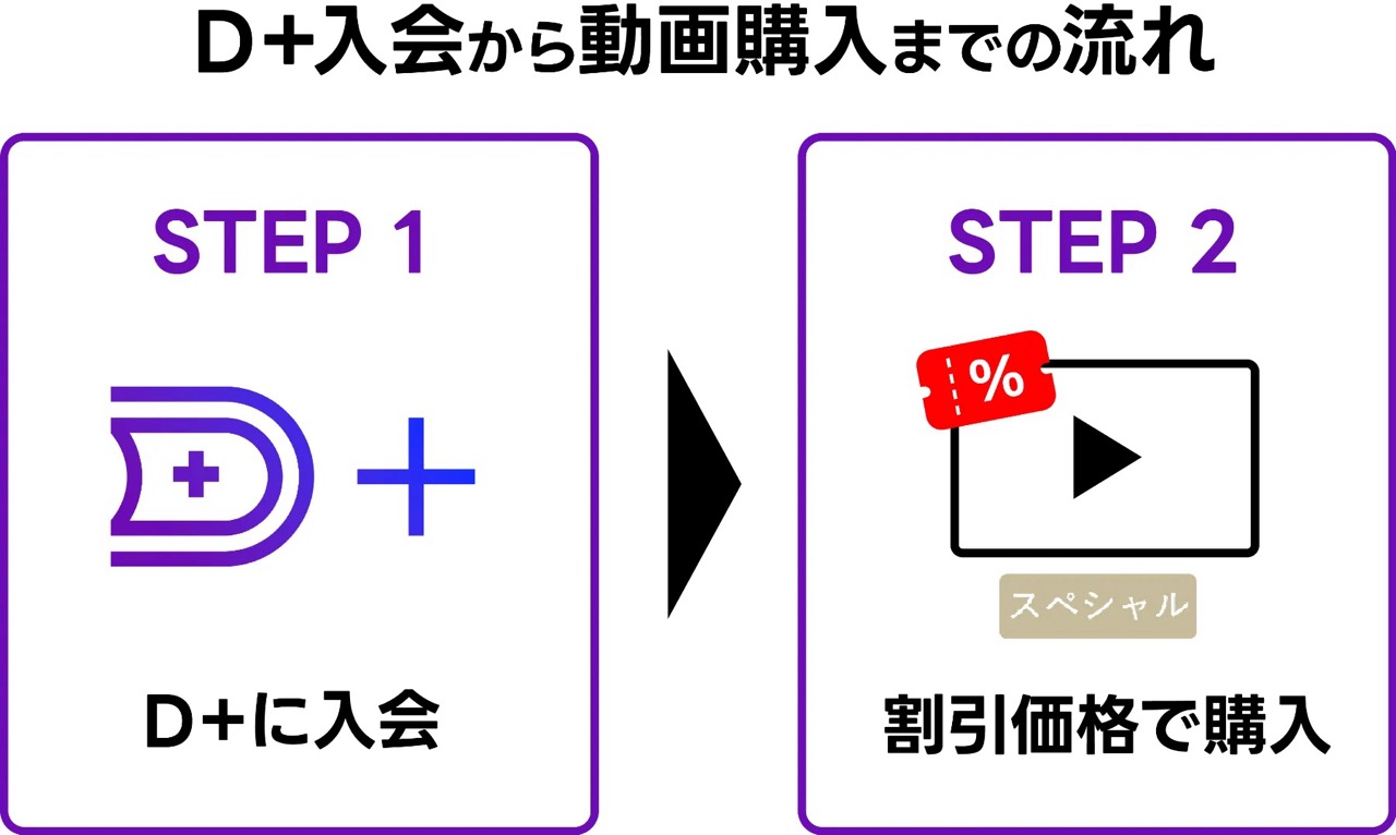 Dプラス入会から動画購入までの流れ